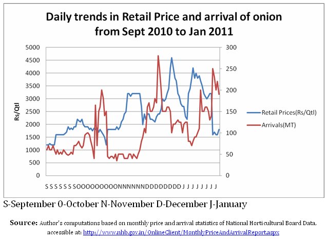 Onion Price Chart