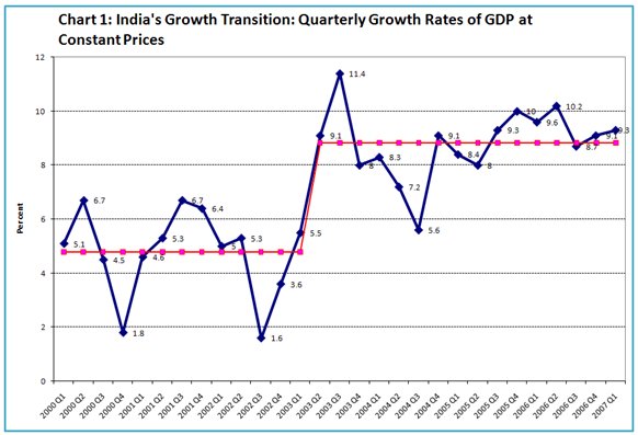 India Gdp Growth Rate Chart