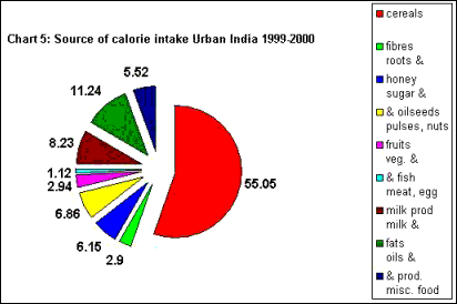 Daily Nutritional Requirement Chart India