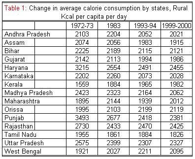 Kerala Food Calorie Chart