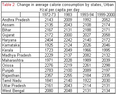 Kerala Food Calorie Chart