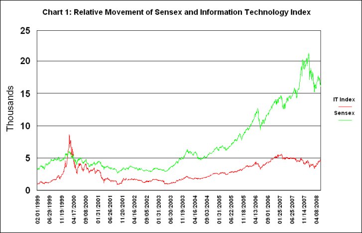 Bse Trend Chart