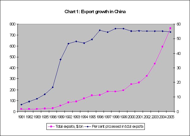 Chinese Growth Chart