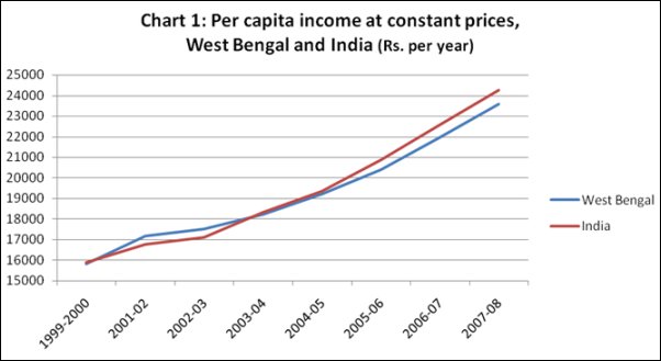 India Per Capita Income Growth Chart