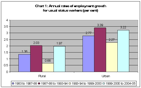 India Population Growth Rate Chart