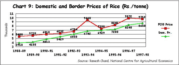 Wheat Price Chart 10 Years In India
