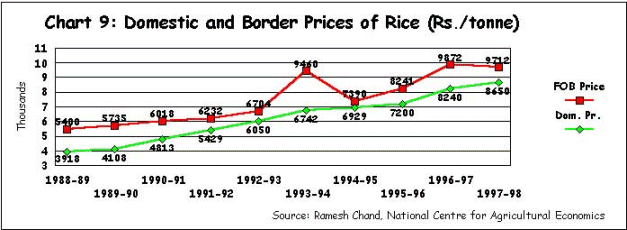 Rice Price Chart India