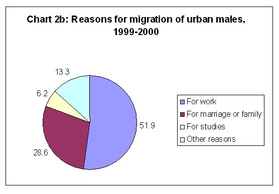 reason for migration from rural to urban