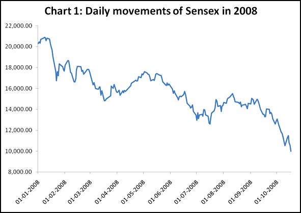 Sensex Chart 2008