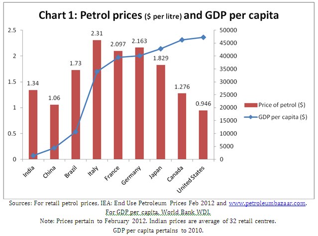 Petrol Price In India Chart 5 Years
