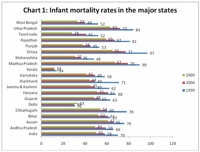 Population Chart Of Indian States