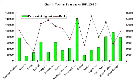 India Per Capita Income Growth Chart