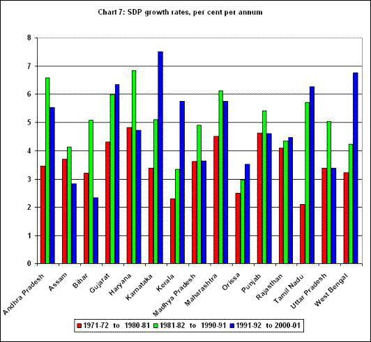 India Per Capita Income Growth Chart