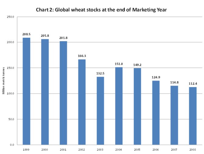 Wheat Price Chart 10 Years In India