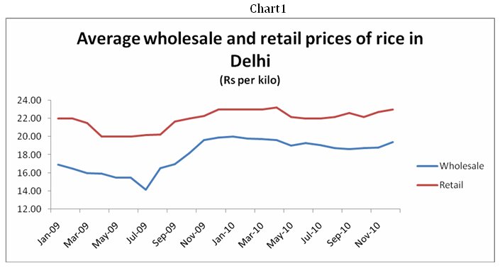 Toor Dal Price Chart