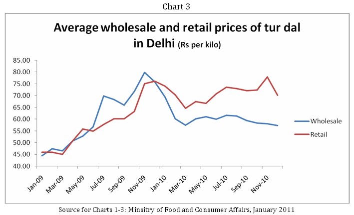 Toor Dal Price Chart