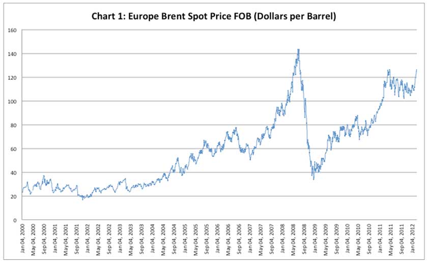 Live Oil Charts